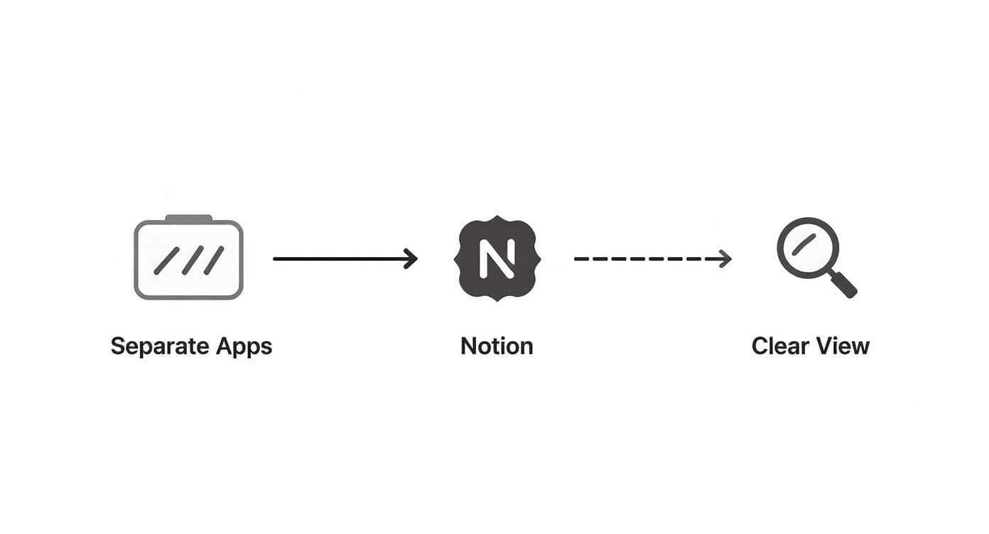 An infographic depicts multiple apps integrating into Notion, leading to a clearer, more organized view of data.