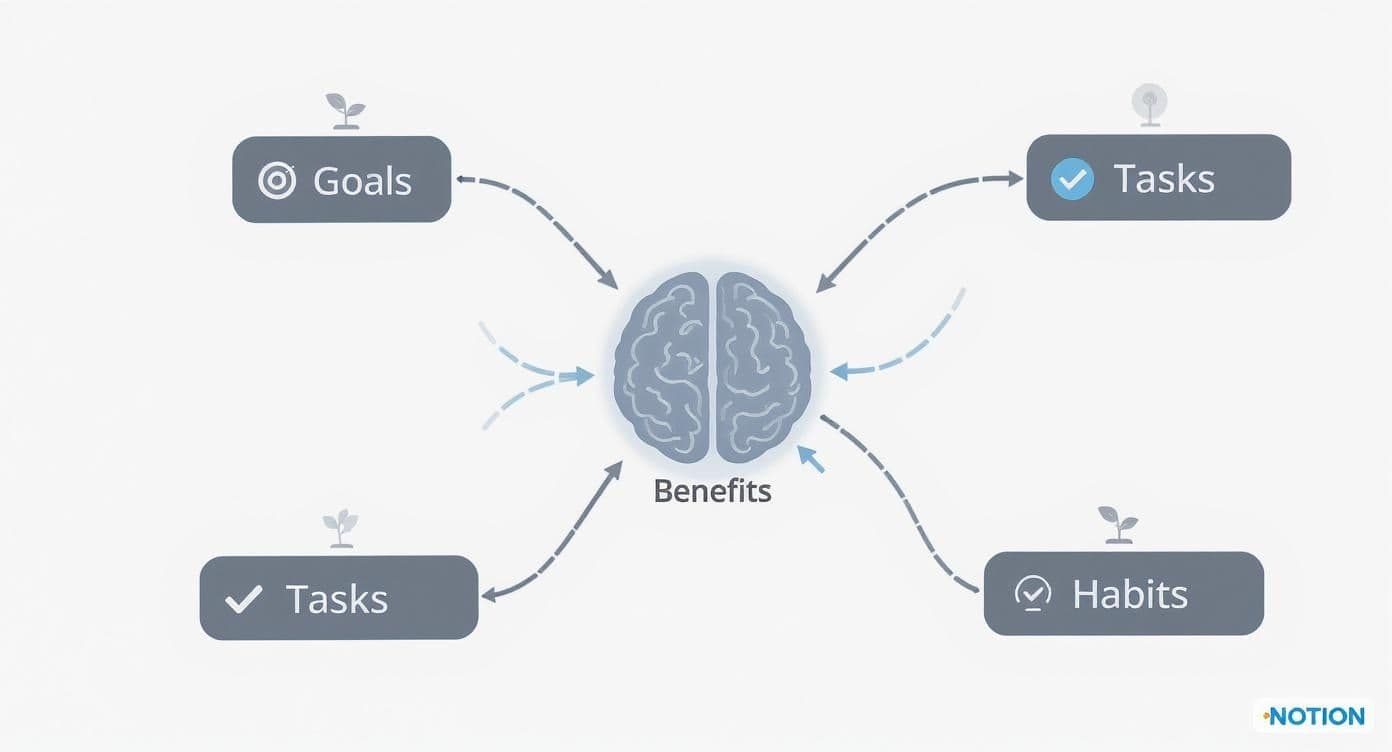 Mind map diagram illustrating the connection between goals, tasks, habits, and benefits with a brain icon.