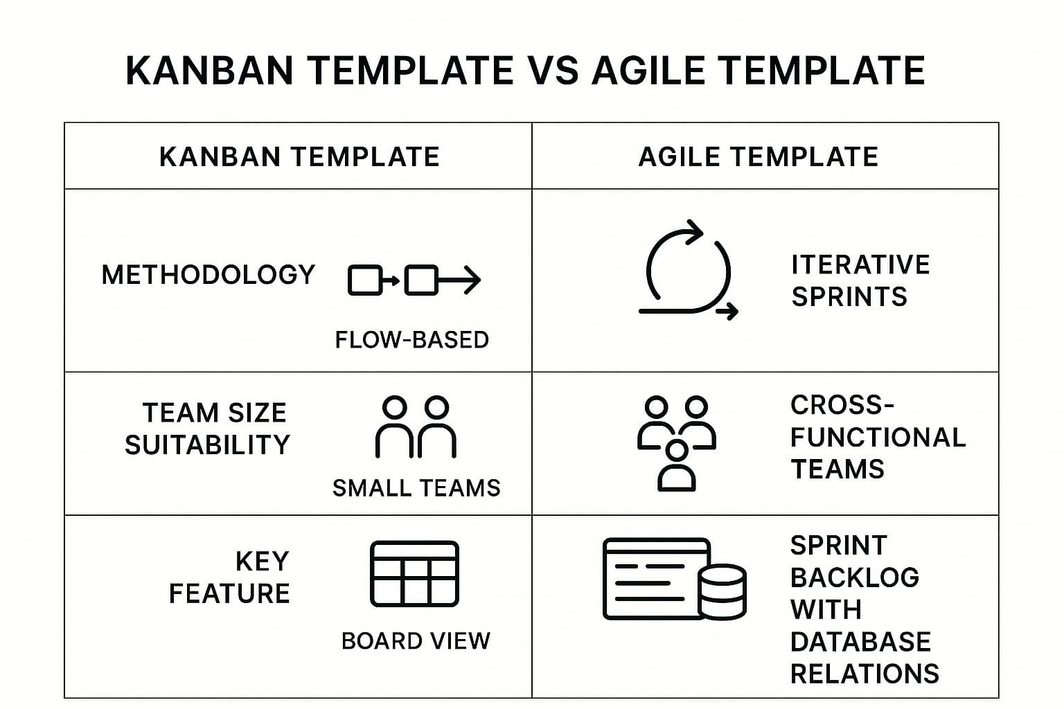 Infographic comparing Kanban and Agile Notion project management templates