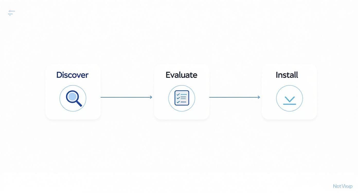 Three-step workflow diagram showing discover, evaluate, and install process with icons for search, checklist, and download