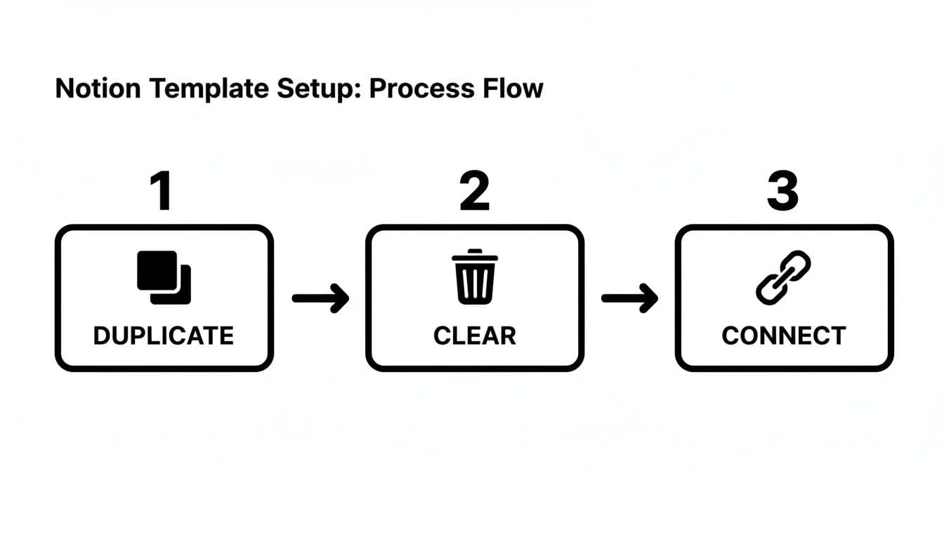 A three-step Notion template setup process flow: duplicate, clear, and connect.