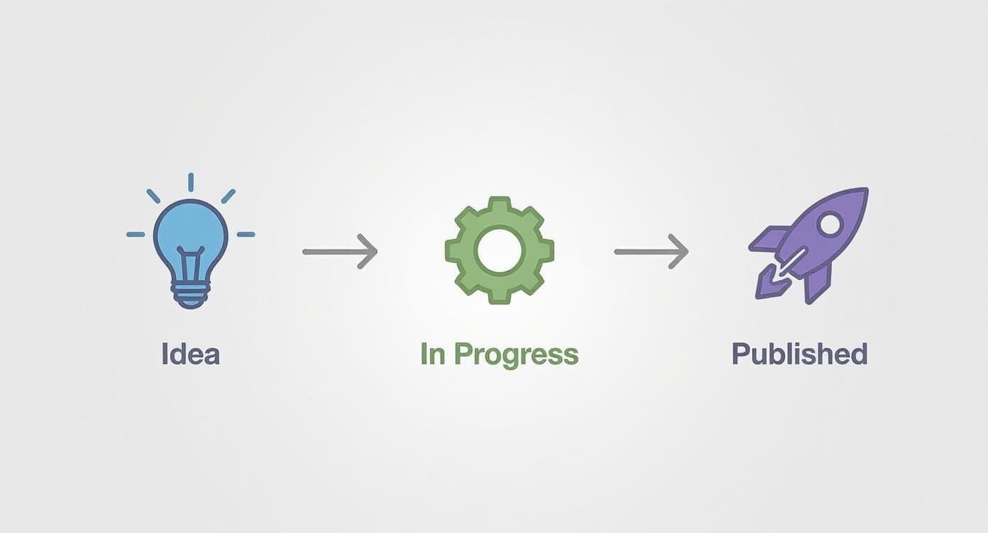 Graphic illustrating a content creation workflow: Idea, In Progress, and Published stages.