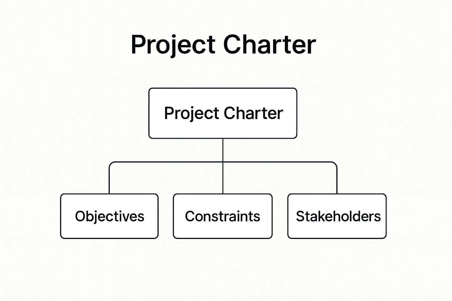 Infographic showing key data about Project Charter Template